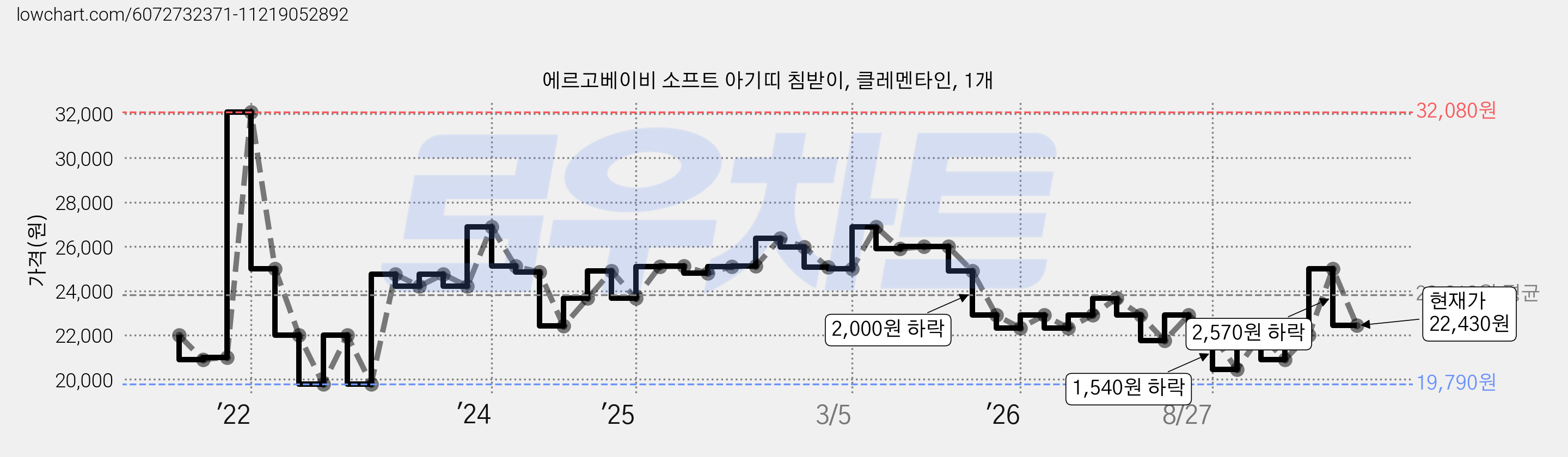 에르고베이비 소프트 아기띠 침받이, 클레멘타인, 1개 가격 변동 차트, 현재가 22,430원, 관측 최저가 19,790원