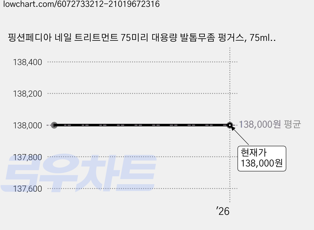 핑션페디아 네일 트리트먼트 75미리 대용량 발톱무좀 펑거스, 75ml, 4개 가격 변동 차트, 현재가 138,000원