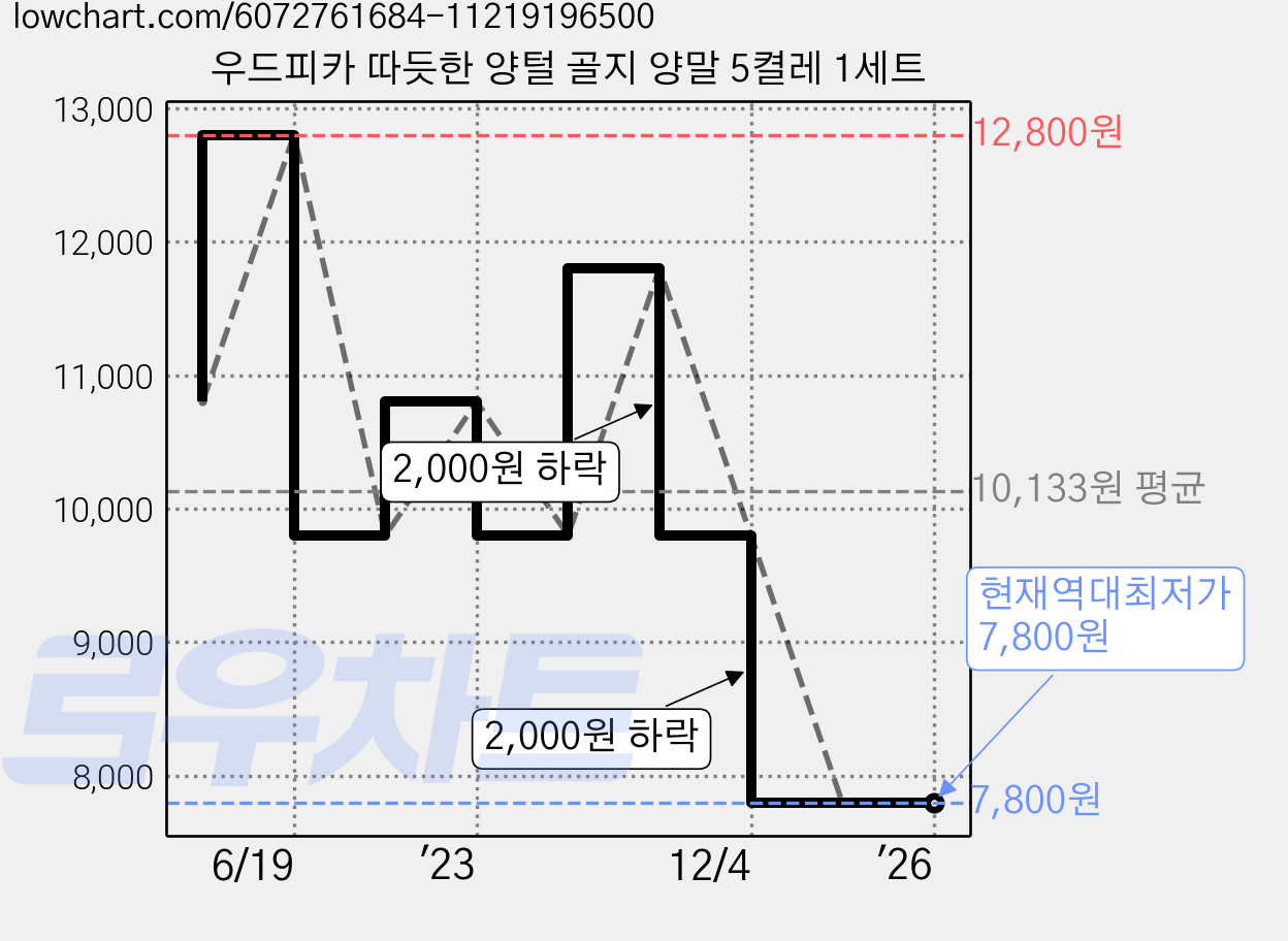 우드피카 따듯한 양털 골지 양말 5켤레 1세트 가격 변동 차트, 현재가 7,800원, 역대최저가