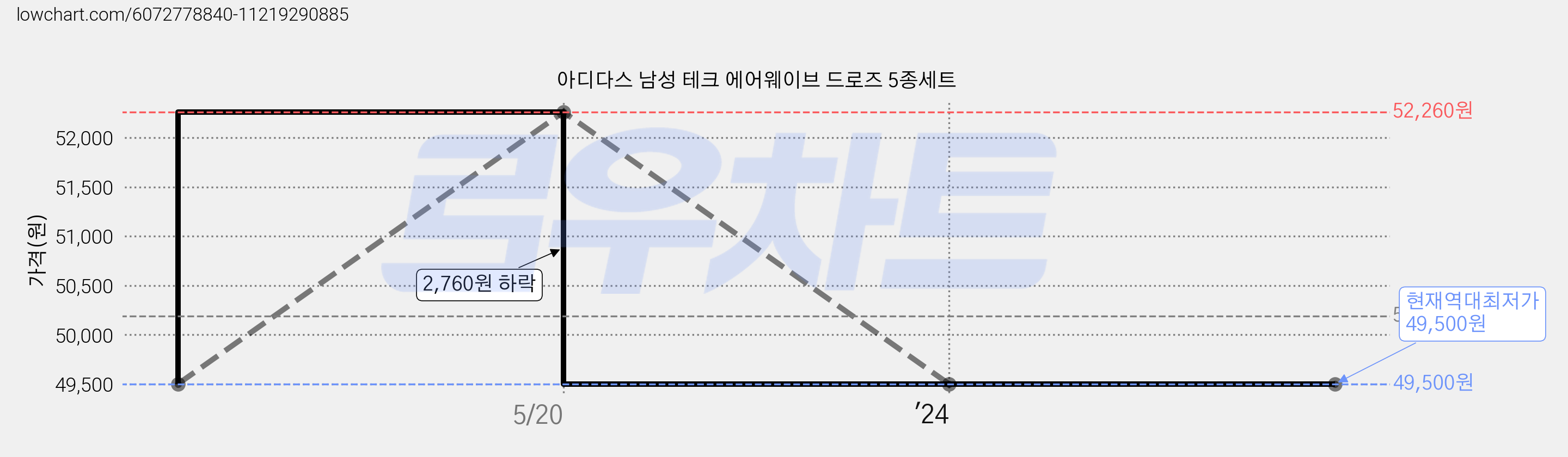 아디다스 남성 테크 에어웨이브 드로즈 5종세트 가격 변동 차트, 현재가 49,500원, 역대최저가