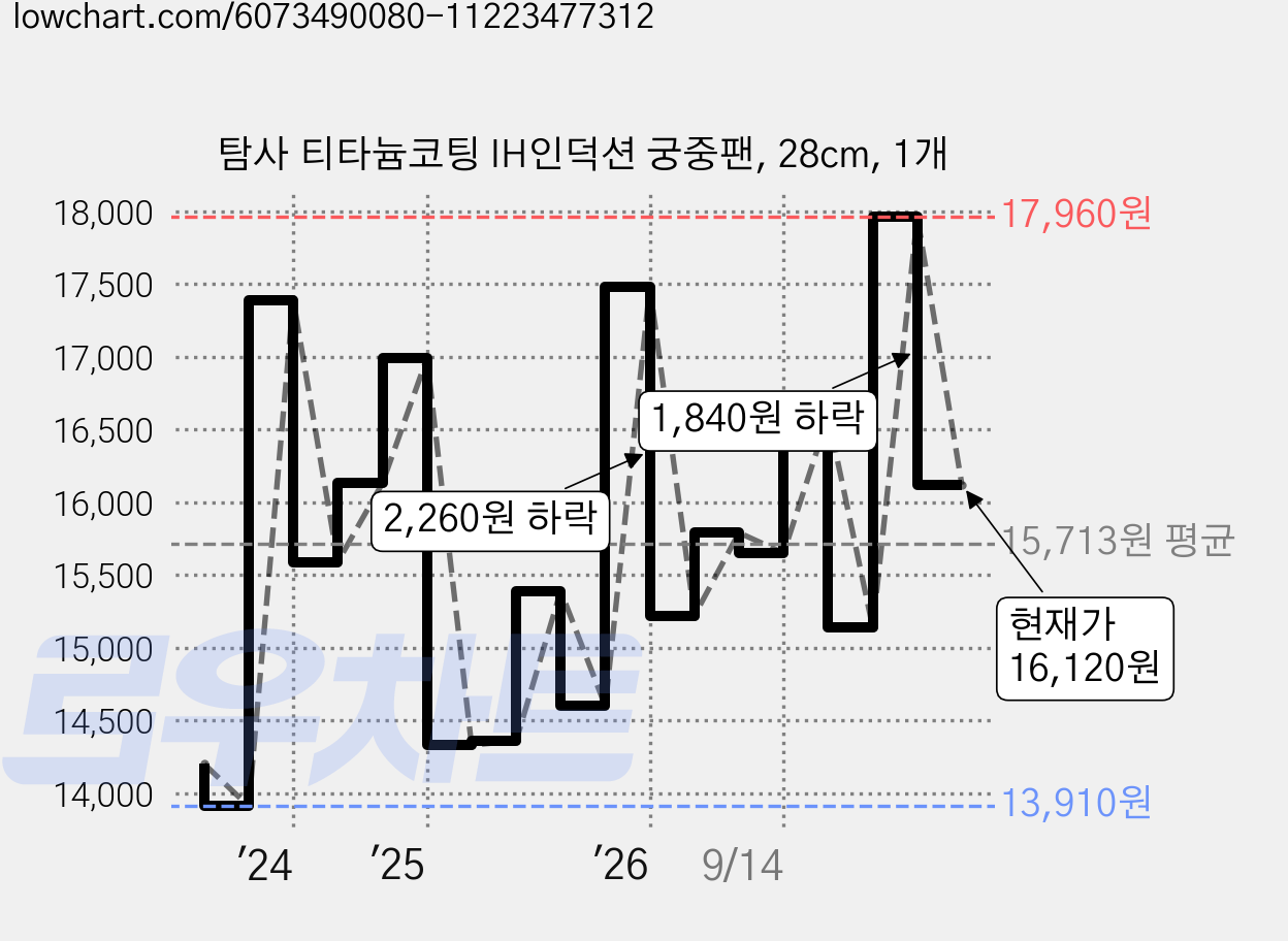 탐사 티타늄코팅 IH인덕션 궁중팬, 28cm, 1개 가격 변동 차트, 현재가 16,120원, 관측 최저가 13,900원