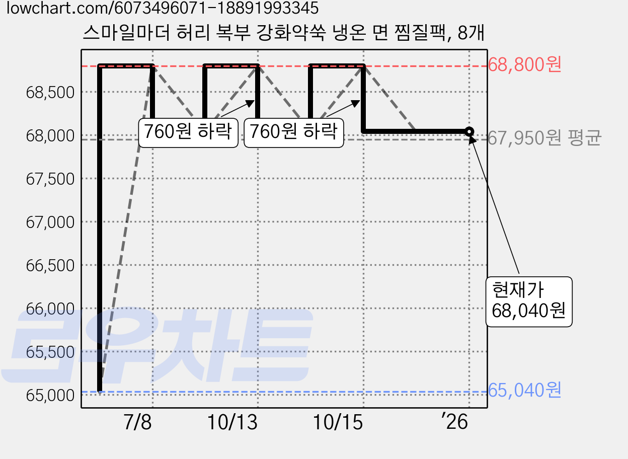 스마일마더 허리 복부 강화약쑥 냉온 면 찜질팩, 8개 가격 변동 차트, 현재가 68,040원, 역대최저가