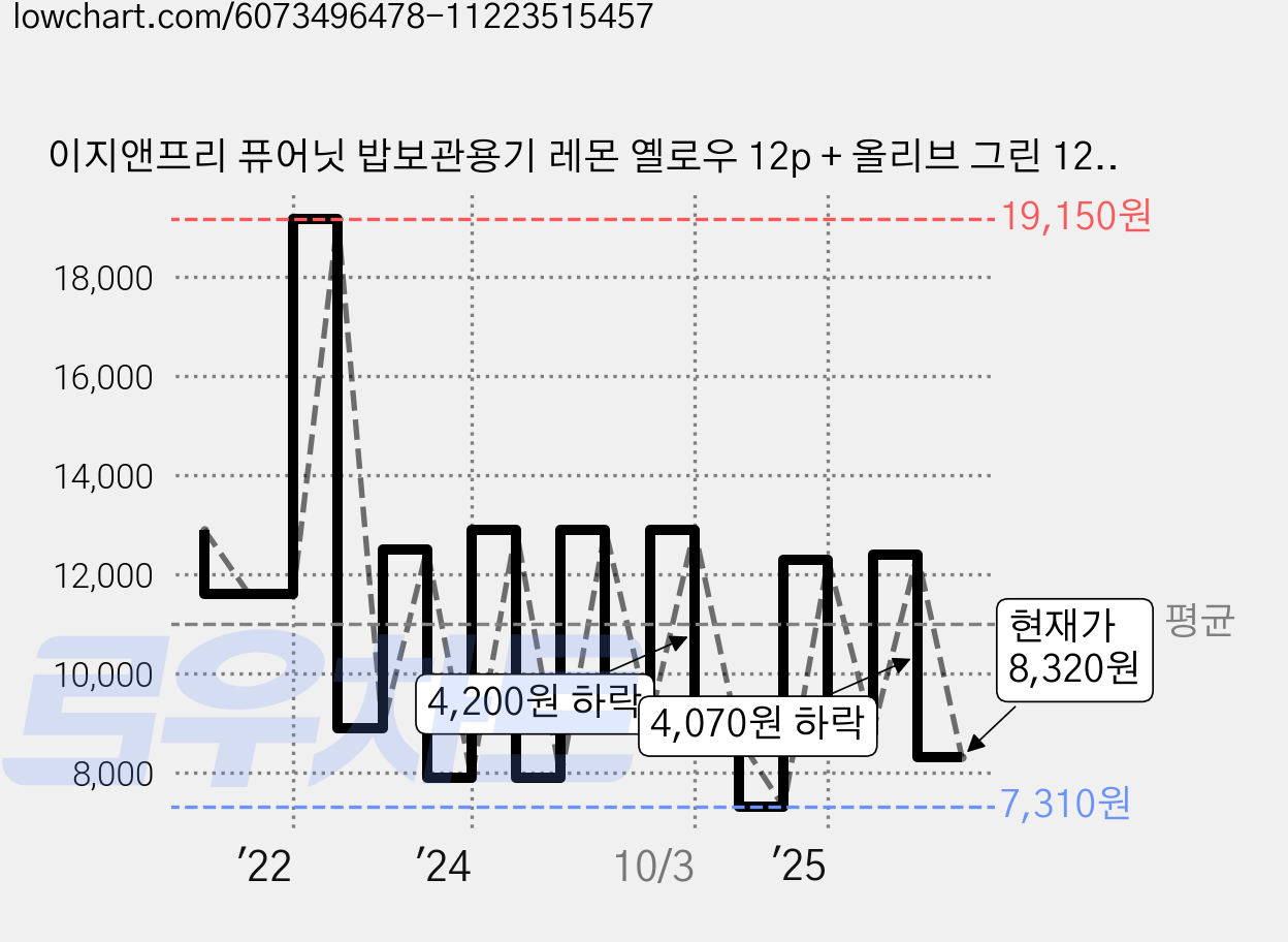 이지앤프리 퓨어닛 밥보관용기 레몬 옐로우 12p + 올리브 그린 12p 세트, 24개, 1세트 가격 변동 차트, 현재가 8,320원, 관측 최저가 7,310원
