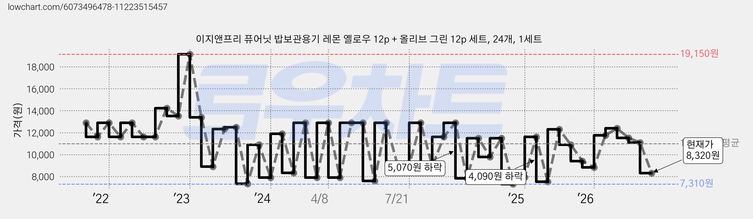 이지앤프리 퓨어닛 밥보관용기 레몬 옐로우 12p + 올리브 그린 12p 세트, 24개, 1세트 가격 변동 차트, 현재가 8,320원, 관측 최저가 7,310원