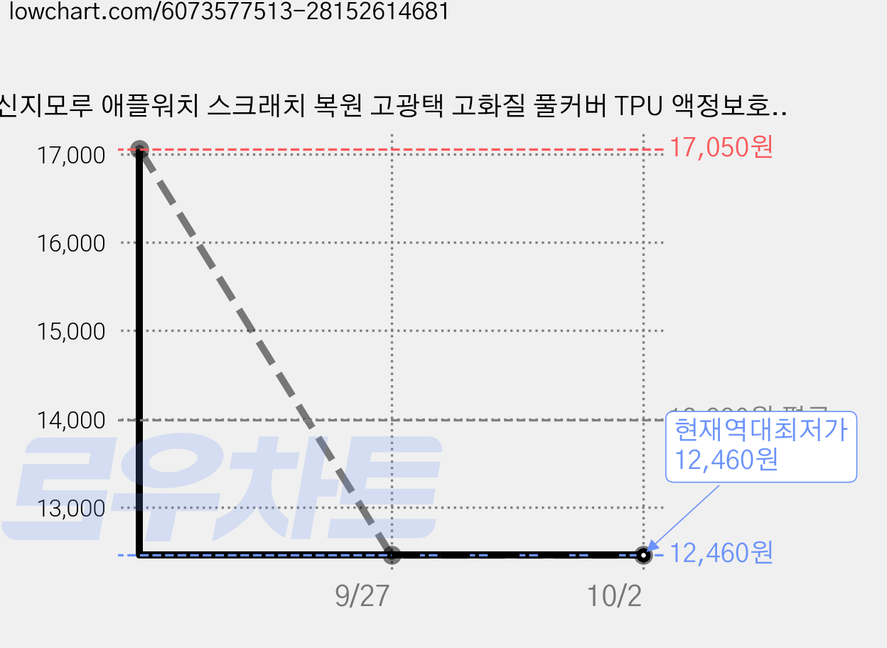 신지모루 애플워치 스크래치 복원 고광택 고화질 풀커버 TPU 액정보호필름 3p, 2세트 가격 변동 차트, 현재가 12,460원, 역대최저가