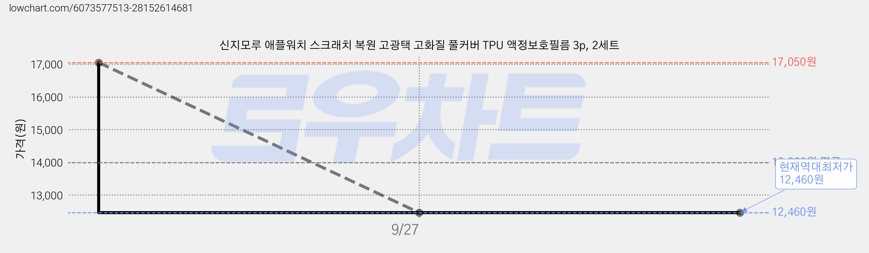 신지모루 애플워치 스크래치 복원 고광택 고화질 풀커버 TPU 액정보호필름 3p, 2세트 가격 변동 차트, 현재가 12,460원, 역대최저가
