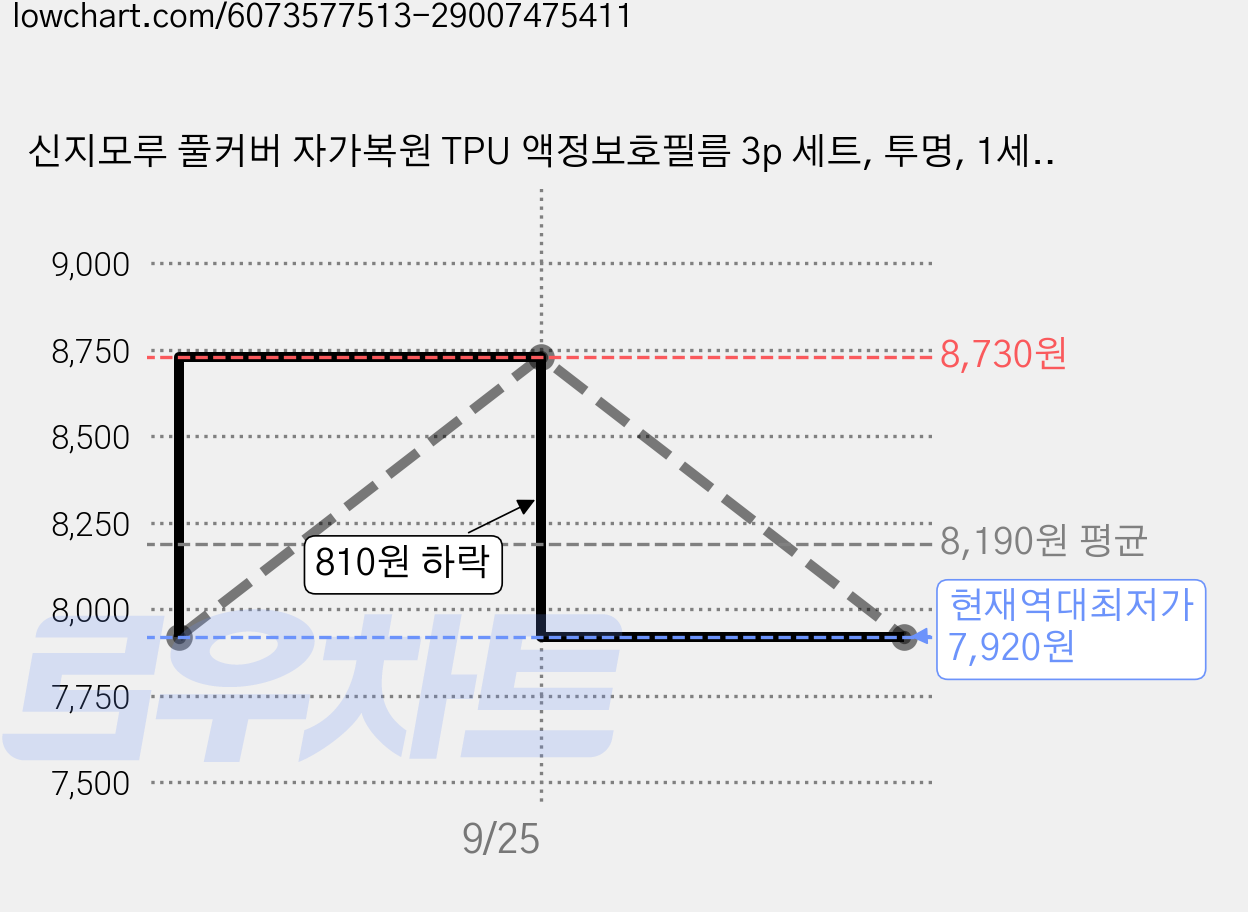 신지모루 풀커버 자가복원 TPU 액정보호필름 3p 세트, 투명, 1세트 가격 변동 차트, 현재가 7,920원, 역대최저가
