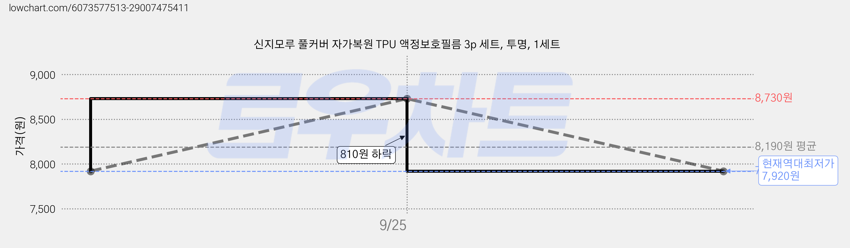 신지모루 풀커버 자가복원 TPU 액정보호필름 3p 세트, 투명, 1세트 가격 변동 차트, 현재가 7,920원, 역대최저가