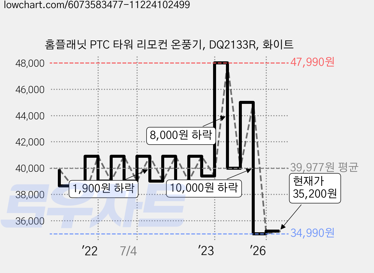 홈플래닛 PTC 타워 리모컨 온풍기, DQ2133R, 화이트 가격 변동 차트, 현재가 35,200원, 관측 최저가 34,990원