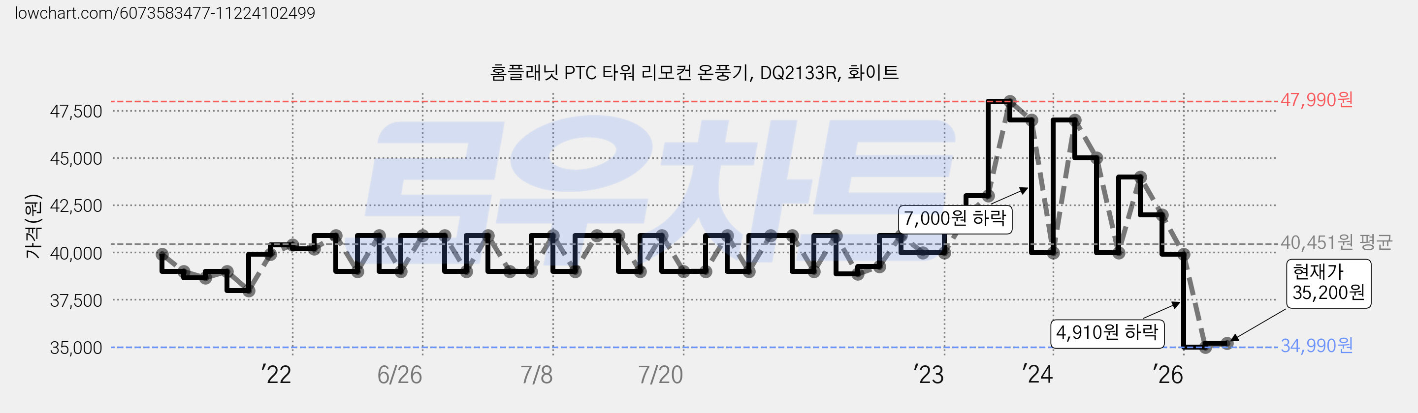 홈플래닛 PTC 타워 리모컨 온풍기, DQ2133R, 화이트 가격 변동 차트, 현재가 35,200원, 관측 최저가 34,990원