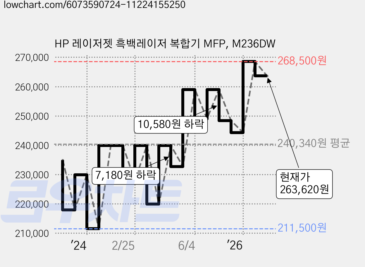 HP 레이저젯 흑백레이저 복합기 MFP, M236DW 가격 변동 차트, 현재가 263,620원, 관측 최저가 211,500원