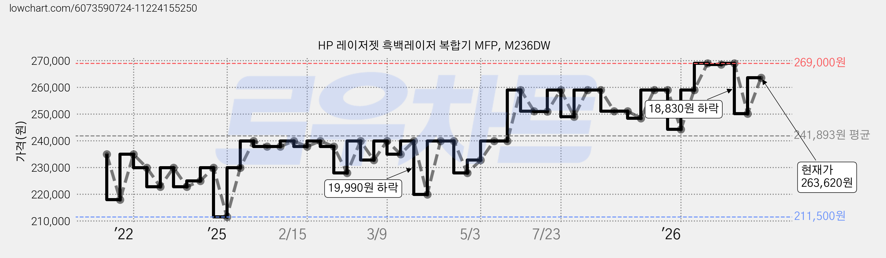 HP 레이저젯 흑백레이저 복합기 MFP, M236DW 가격 변동 차트, 현재가 263,620원, 관측 최저가 211,500원