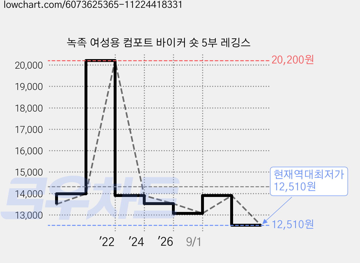 녹족 여성용 컴포트 바이커 숏 5부 레깅스 가격 변동 차트, 현재가 12,510원, 역대최저가