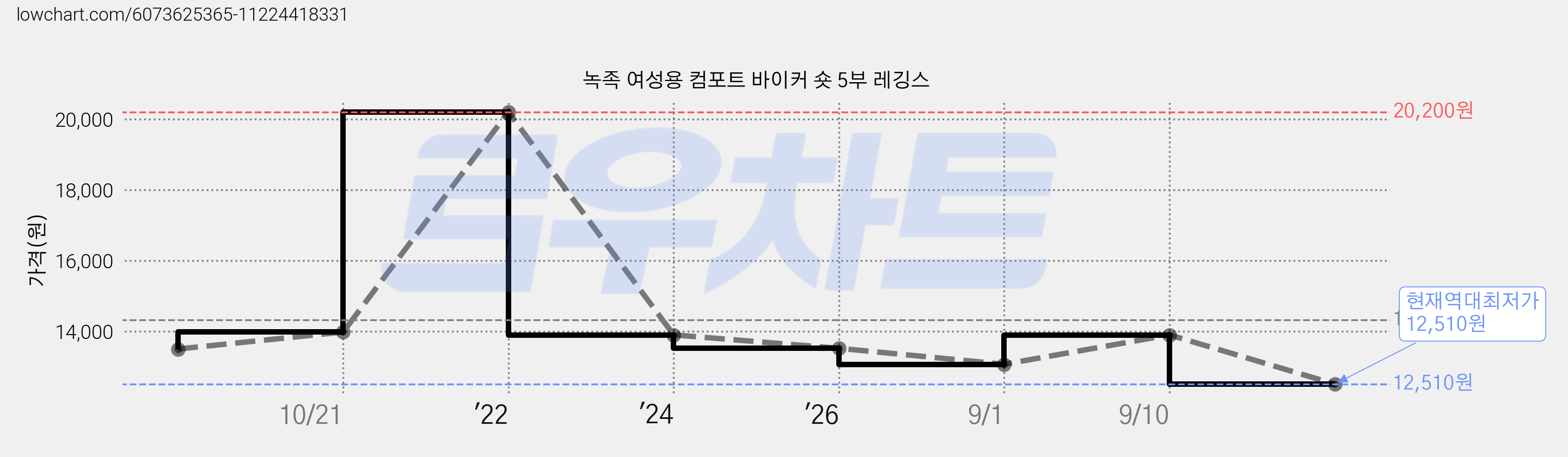 녹족 여성용 컴포트 바이커 숏 5부 레깅스 가격 변동 차트, 현재가 12,510원, 역대최저가