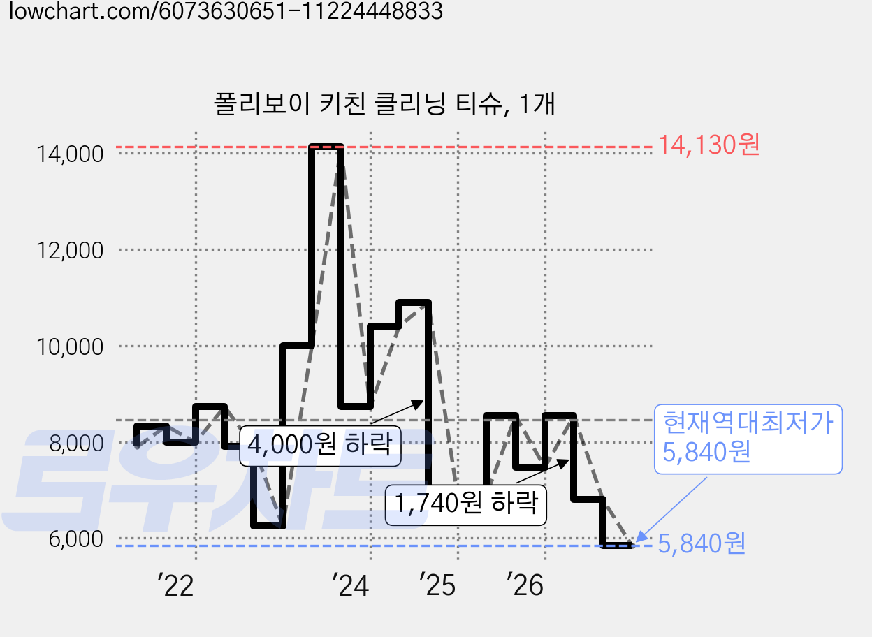 폴리보이 키친 클리닝 티슈, 1개 가격 변동 차트, 현재가 5,840원, 역대최저가