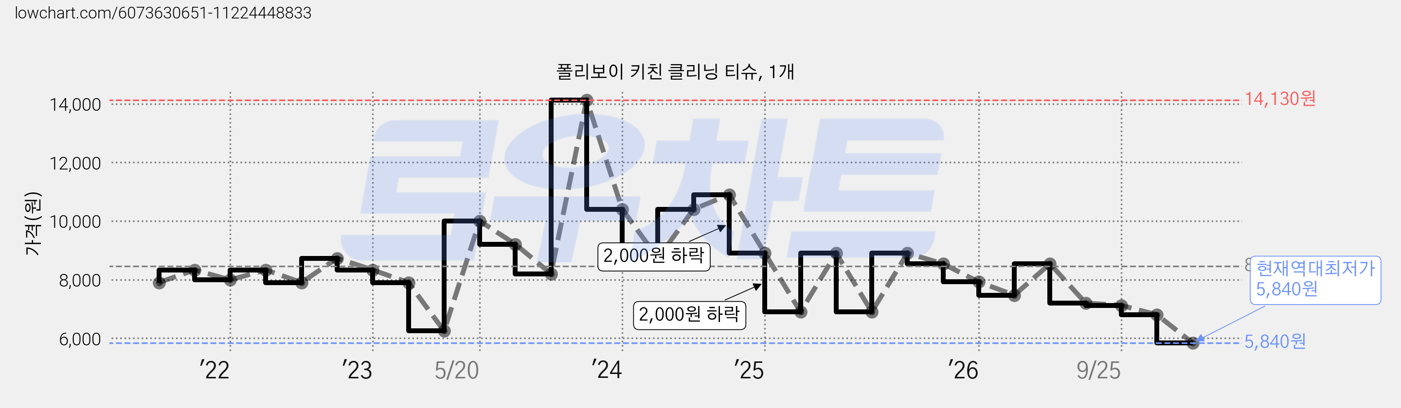 폴리보이 키친 클리닝 티슈, 1개 가격 변동 차트, 현재가 5,840원, 역대최저가