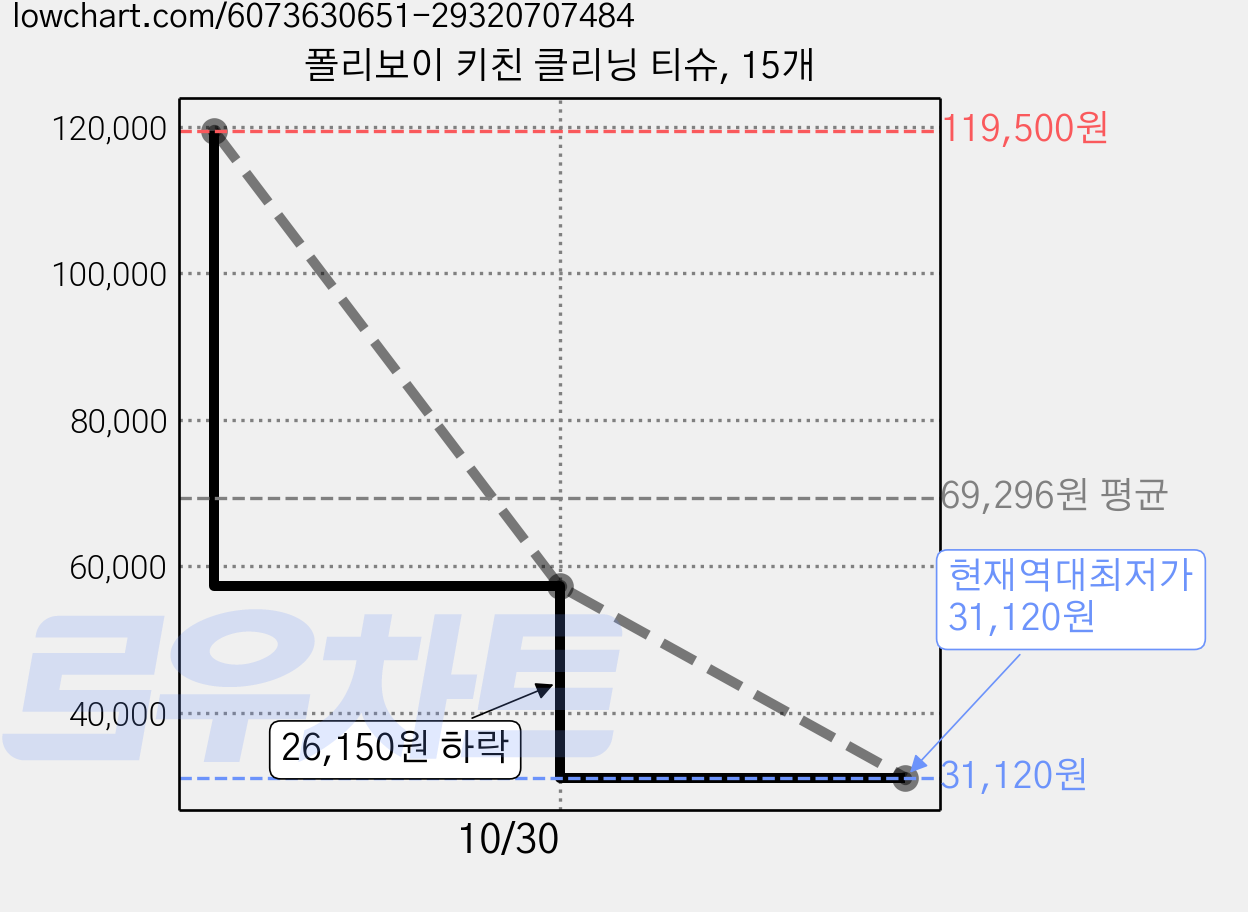 폴리보이 키친 클리닝 티슈, 15개 가격 변동 차트, 현재가 31,120원, 역대최저가