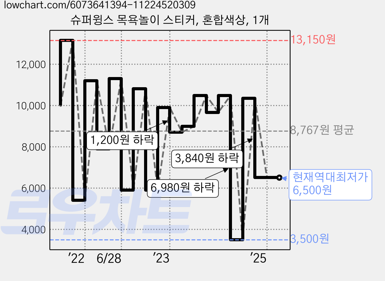 슈퍼윙스 목욕놀이 스티커, 혼합색상, 1개 가격 변동 차트, 현재가 6,500원, 역대최저가