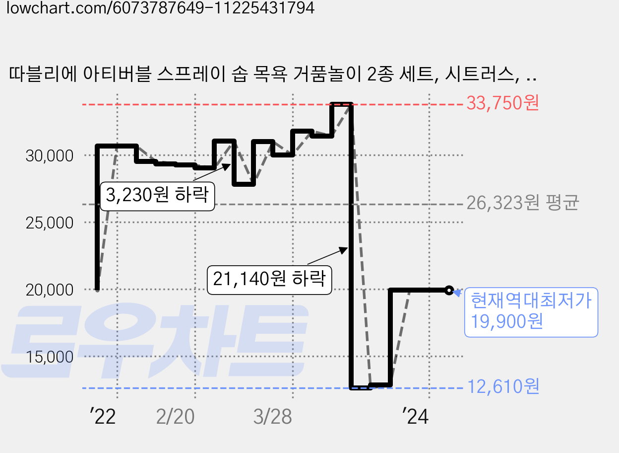따블리에 아티버블 스프레이 솝 목욕 거품놀이 2종 세트, 시트러스, 파우더, 1개 가격 변동 차트, 현재가 19,900원, 역대최저가