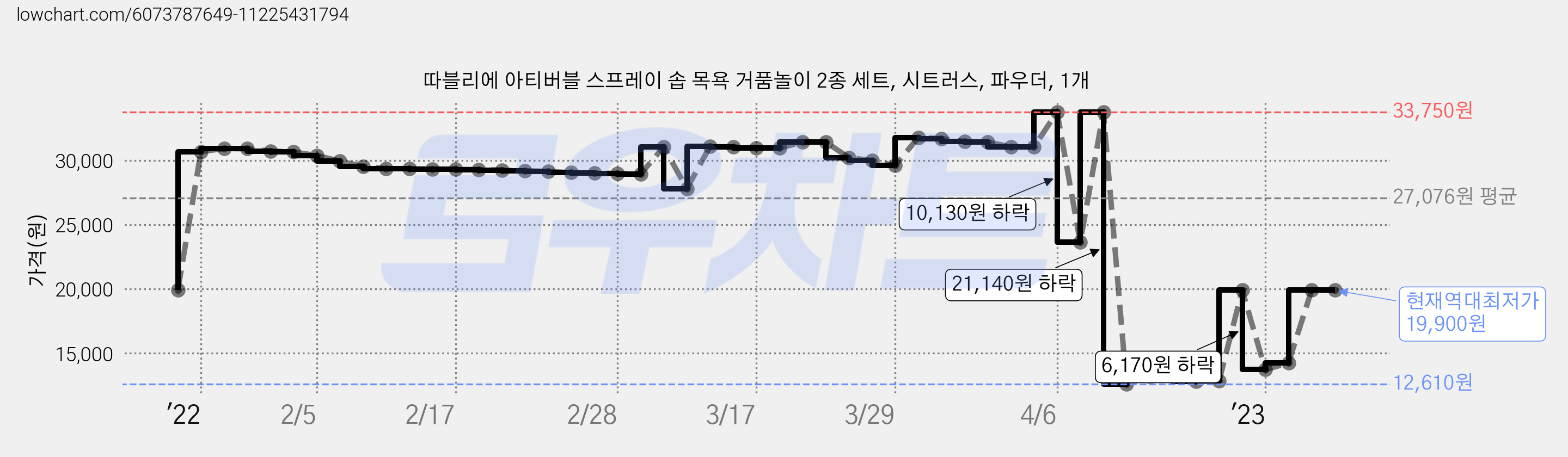 따블리에 아티버블 스프레이 솝 목욕 거품놀이 2종 세트, 시트러스, 파우더, 1개 가격 변동 차트, 현재가 19,900원, 역대최저가