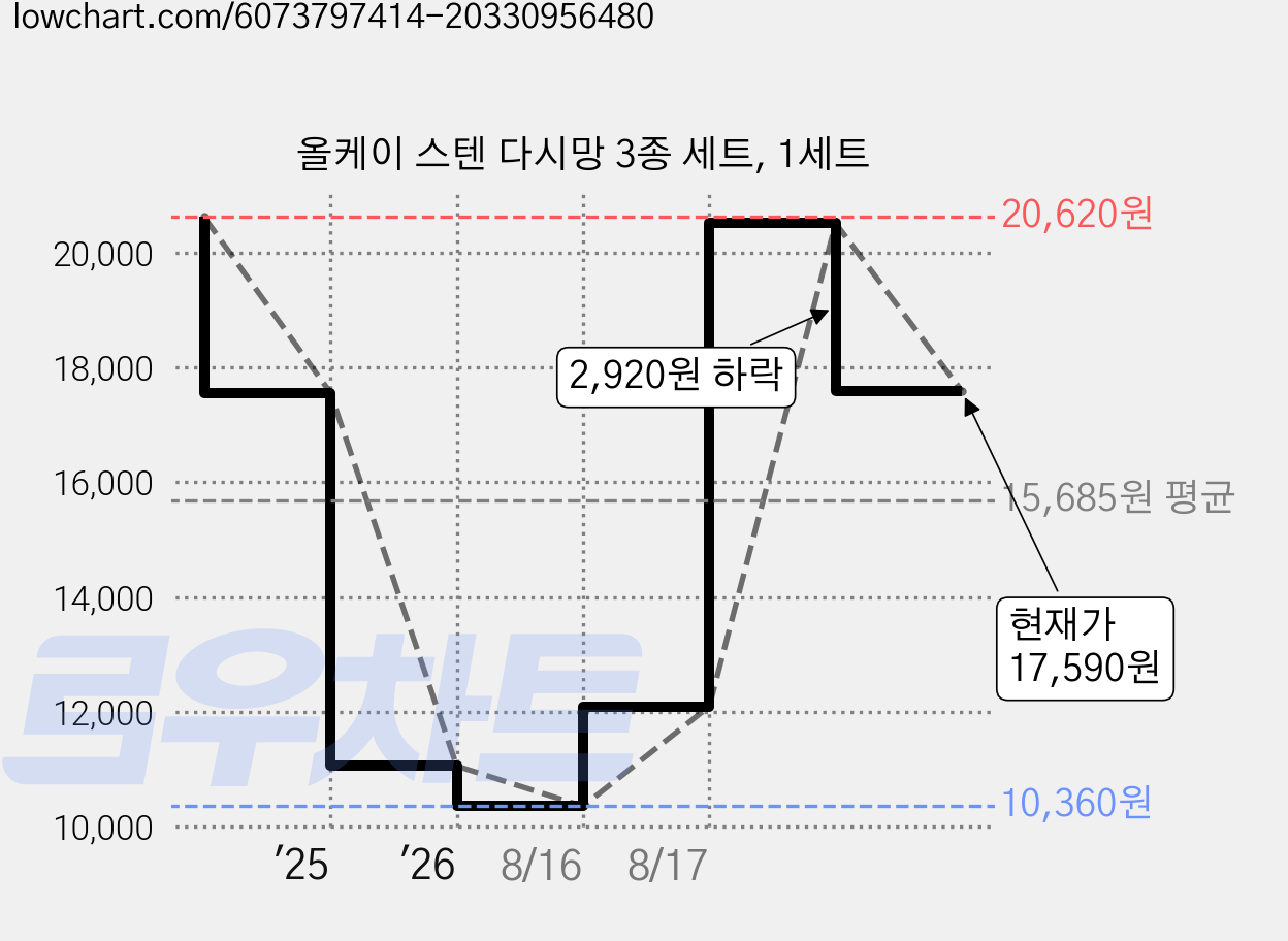 올케이 스텐 다시망 3종 세트, 1세트 가격 변동 차트, 현재가 17,590원, 관측 최저가 10,360원
