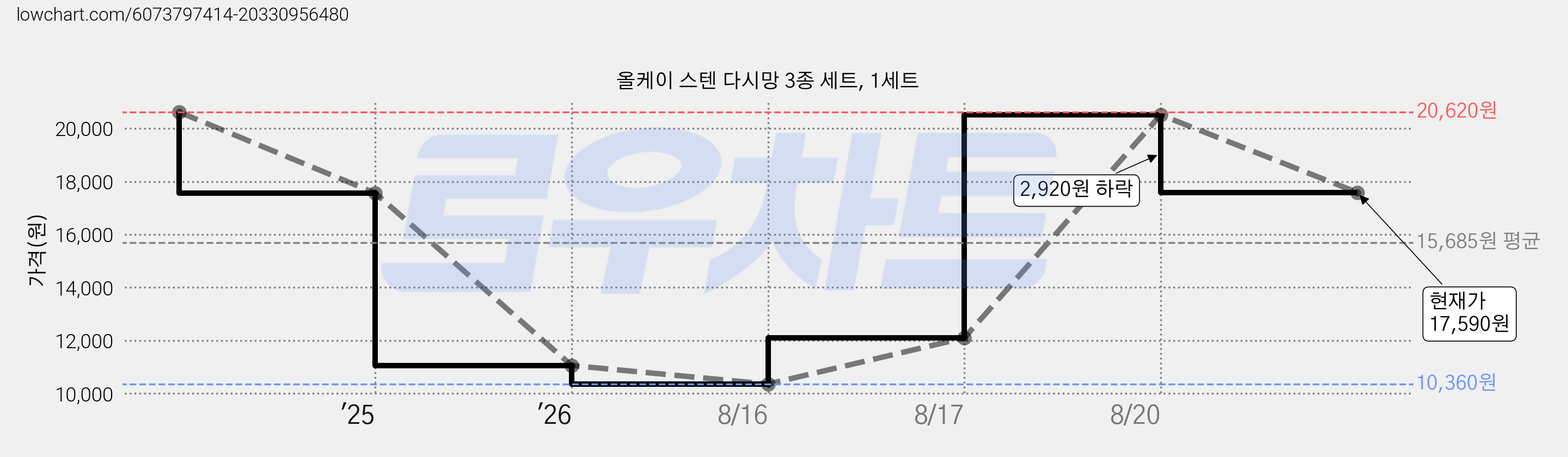 올케이 스텐 다시망 3종 세트, 1세트 가격 변동 차트, 현재가 17,590원, 관측 최저가 10,360원