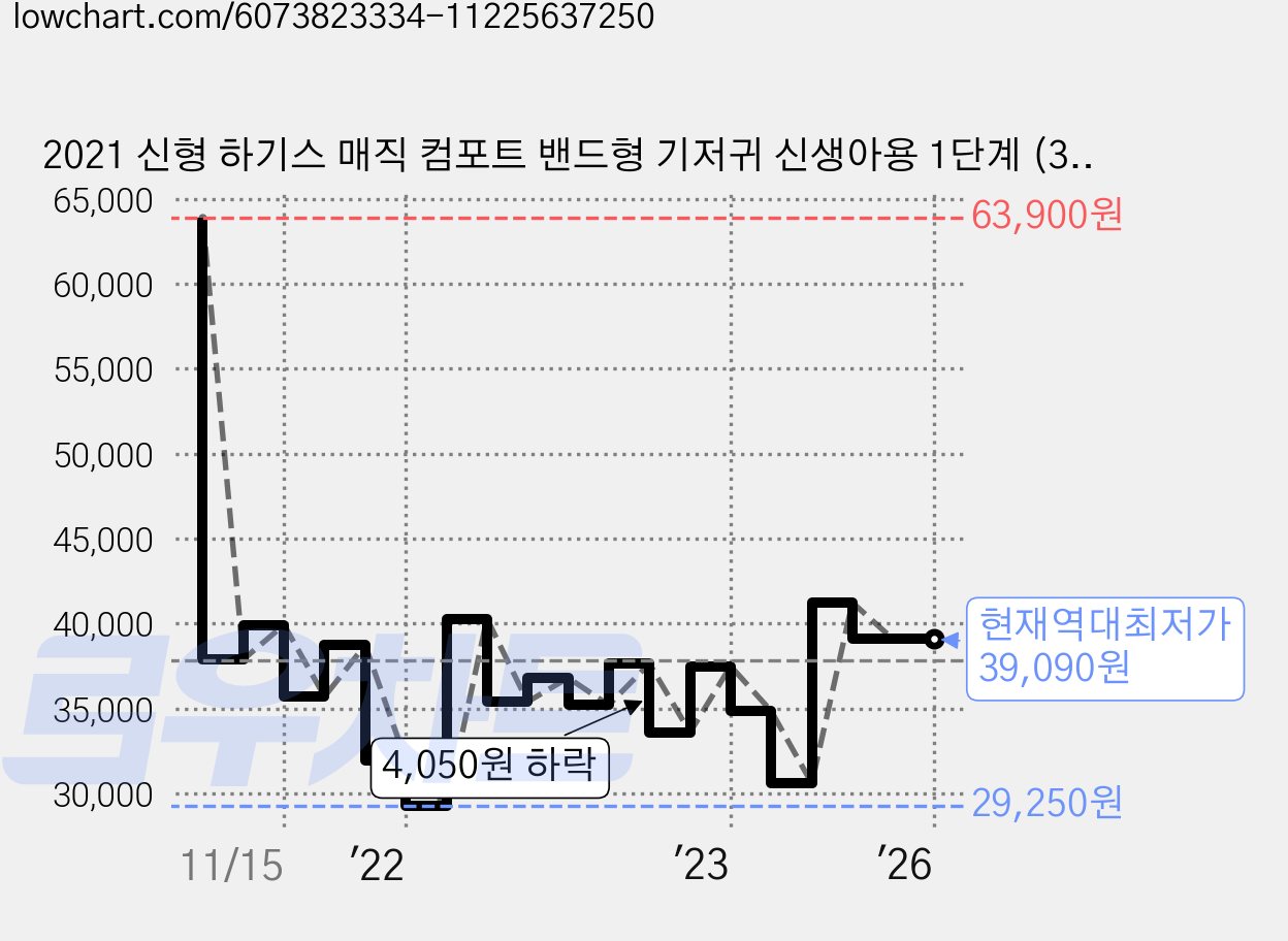 2021 신형 하기스 매직 컴포트 밴드형 기저귀 신생아용 1단계 (3~4.5kg), 180개 가격 변동 차트, 현재가 39,090원, 역대최저가