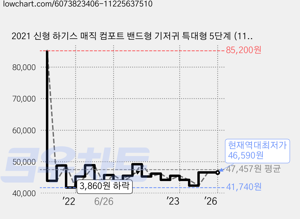 2021 신형 하기스 매직 컴포트 밴드형 기저귀 특대형 5단계 (11~16kg), 특대, 126매 가격 변동 차트, 현재가 46,590원, 역대최저가