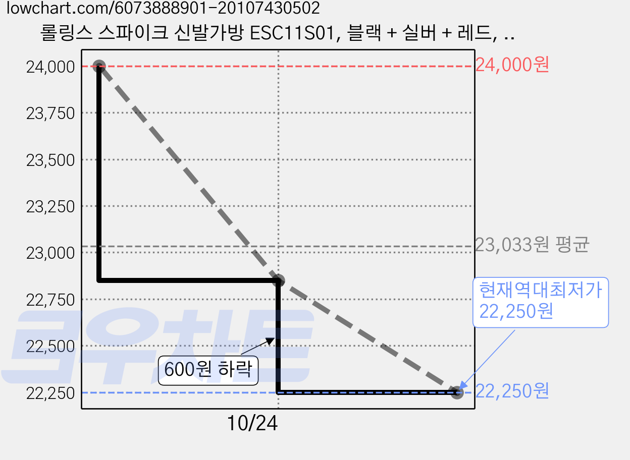 롤링스 스파이크 신발가방 ESC11S01, 블랙 + 실버 + 레드, 1개 가격 변동 차트, 현재가 22,250원, 역대최저가