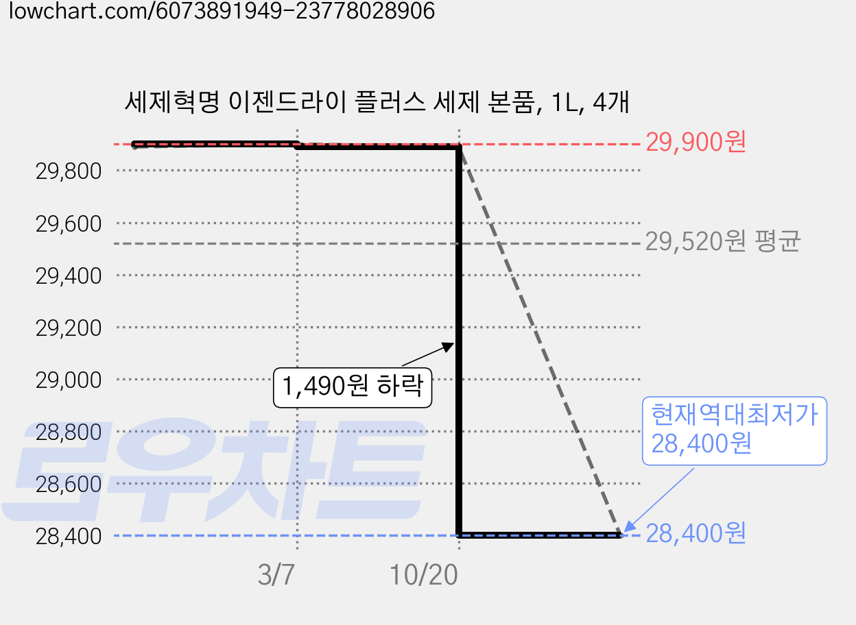 세제혁명 이젠드라이 플러스 세제 본품, 1L, 4개 가격 변동 차트, 현재가 28,400원, 역대최저가