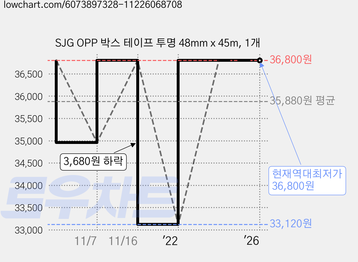 SJG OPP 박스 테이프 투명 48mm x 45m, 1개 가격 변동 차트, 현재가 36,800원, 역대최저가