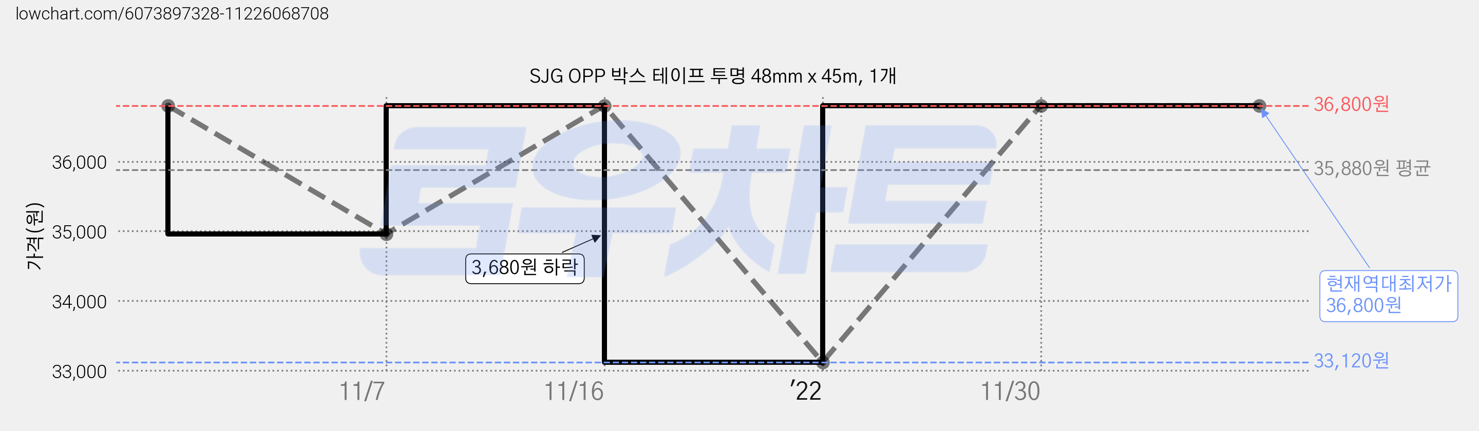 SJG OPP 박스 테이프 투명 48mm x 45m, 1개 가격 변동 차트, 현재가 36,800원, 역대최저가