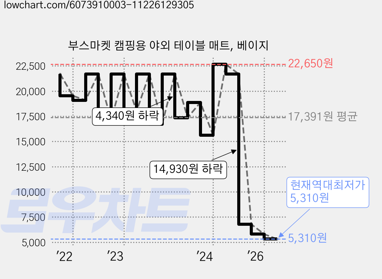 부스마켓 캠핑용 야외 테이블 매트, 베이지 가격 변동 차트, 현재가 5,310원, 역대최저가
