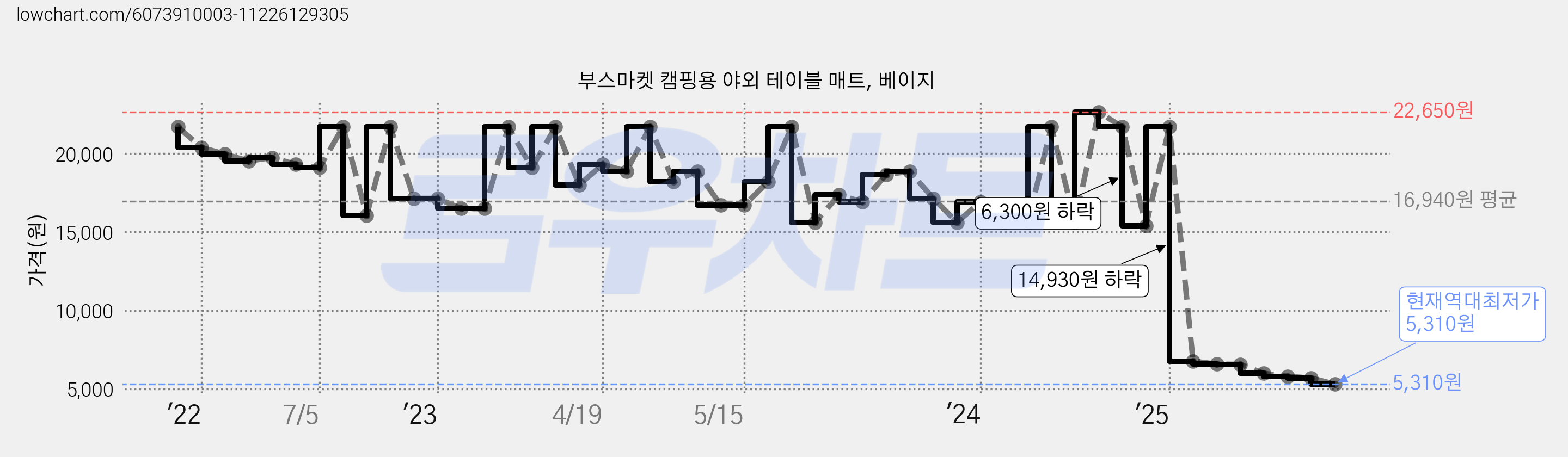 부스마켓 캠핑용 야외 테이블 매트, 베이지 가격 변동 차트, 현재가 5,310원, 역대최저가