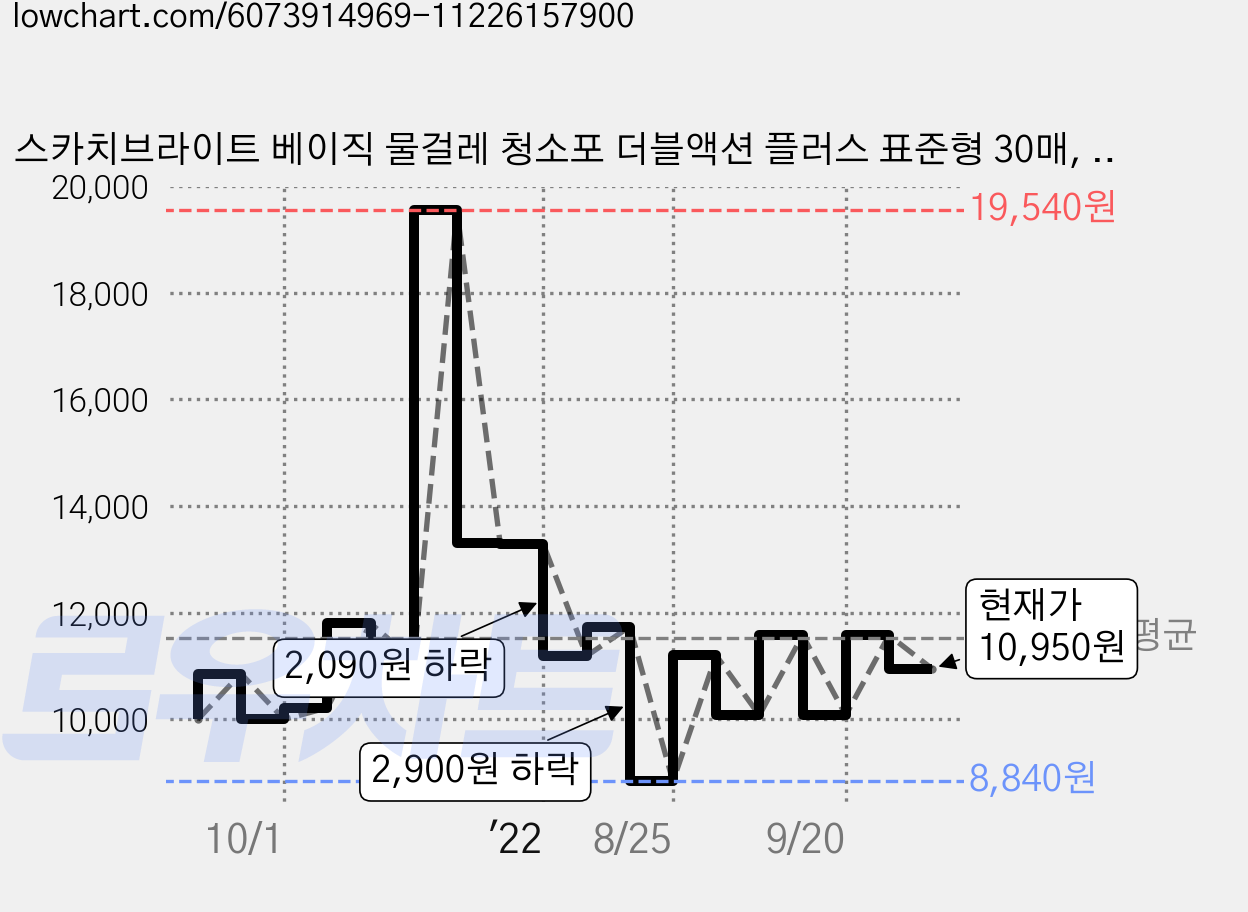 스카치브라이트 베이직 물걸레 청소포 더블액션 플러스 표준형 30매, 2개 가격 변동 차트, 현재가 9,720원, 관측 최저가 8,840원