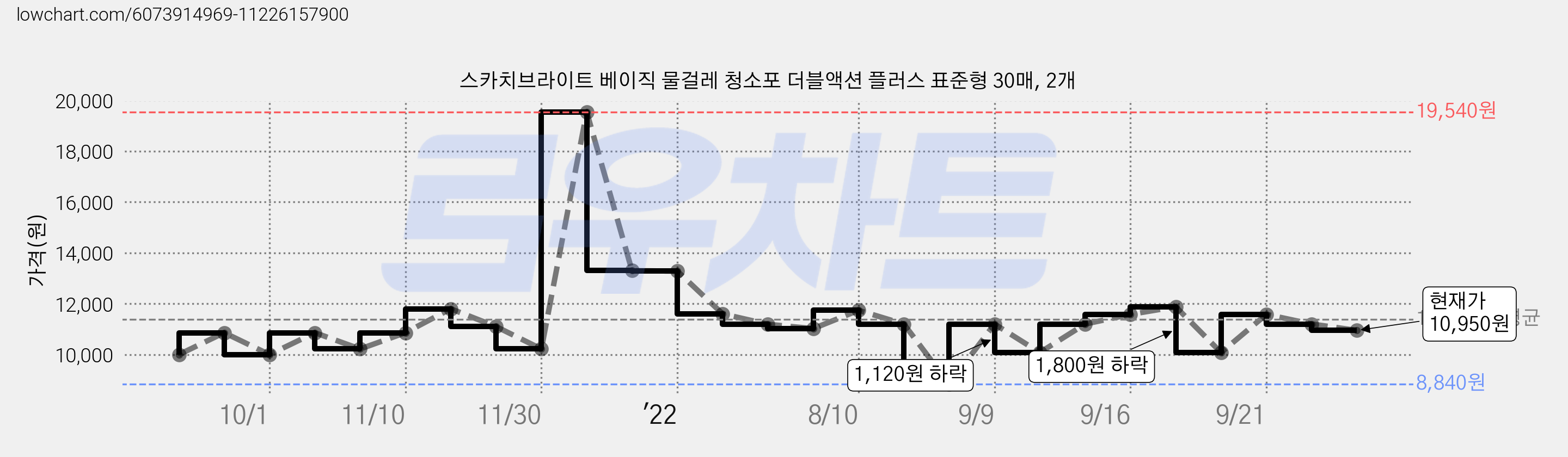 스카치브라이트 베이직 물걸레 청소포 더블액션 플러스 표준형 30매, 2개 가격 변동 차트, 현재가 9,720원, 관측 최저가 8,840원