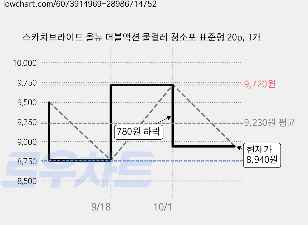 스카치브라이트 올뉴 더블액션 물걸레 청소포 표준형 20p, 1개 가격 변동 차트, 현재가 8,940원, 관측 최저가 8,760원