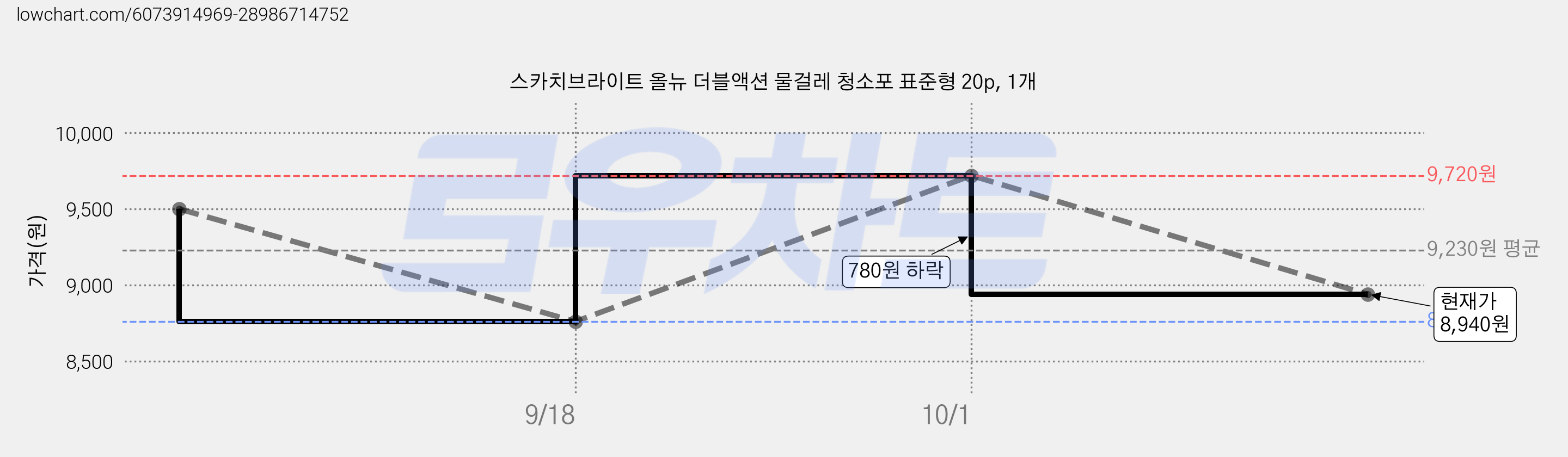스카치브라이트 올뉴 더블액션 물걸레 청소포 표준형 20p, 1개 가격 변동 차트, 현재가 8,940원, 관측 최저가 8,760원