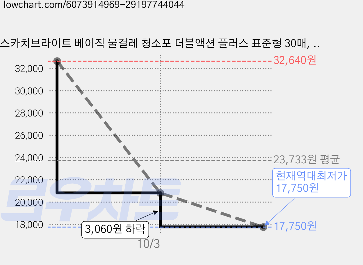 스카치브라이트 베이직 물걸레 청소포 더블액션 플러스 표준형 30매, 4개 가격 변동 차트, 현재가 17,750원, 역대최저가