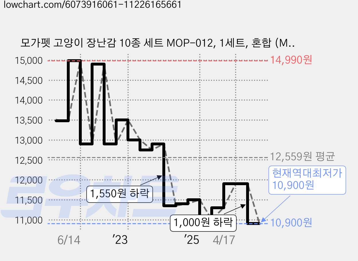모가펫 고양이 장난감 10종 세트 MOP-012, 1세트, 혼합 (MOP-012) 가격 변동 차트, 현재가 10,900원, 역대최저가