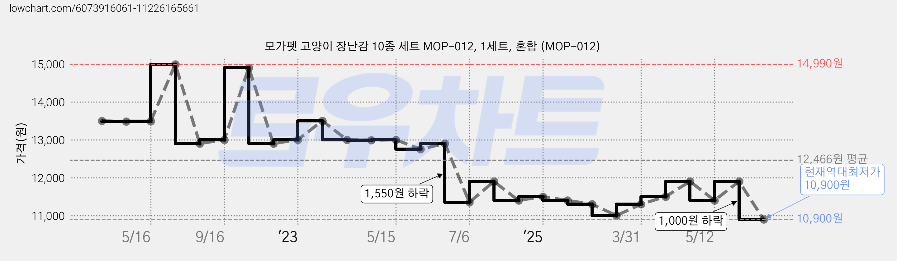 모가펫 고양이 장난감 10종 세트 MOP-012, 1세트, 혼합 (MOP-012) 가격 변동 차트, 현재가 10,900원, 역대최저가