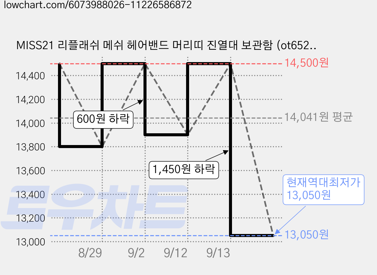 MISS21 리플래쉬 메쉬 헤어밴드 머리띠 진열대 보관함 (ot652) 가격 변동 차트, 현재가 13,050원, 역대최저가