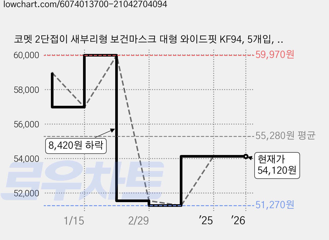 코멧 2단접이 새부리형 보건마스크 대형 와이드핏 KF94, 5개입, 60개, 상아색 가격 변동 차트, 현재가 54,120원, 관측 최저가 51,270원