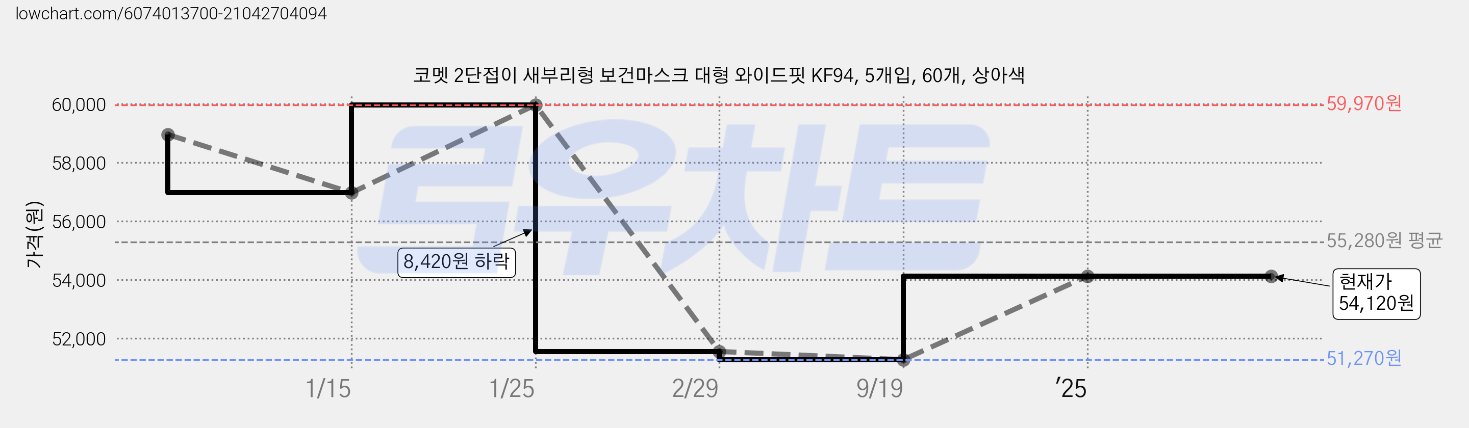 코멧 2단접이 새부리형 보건마스크 대형 와이드핏 KF94, 5개입, 60개, 상아색 가격 변동 차트, 현재가 54,120원, 관측 최저가 51,270원