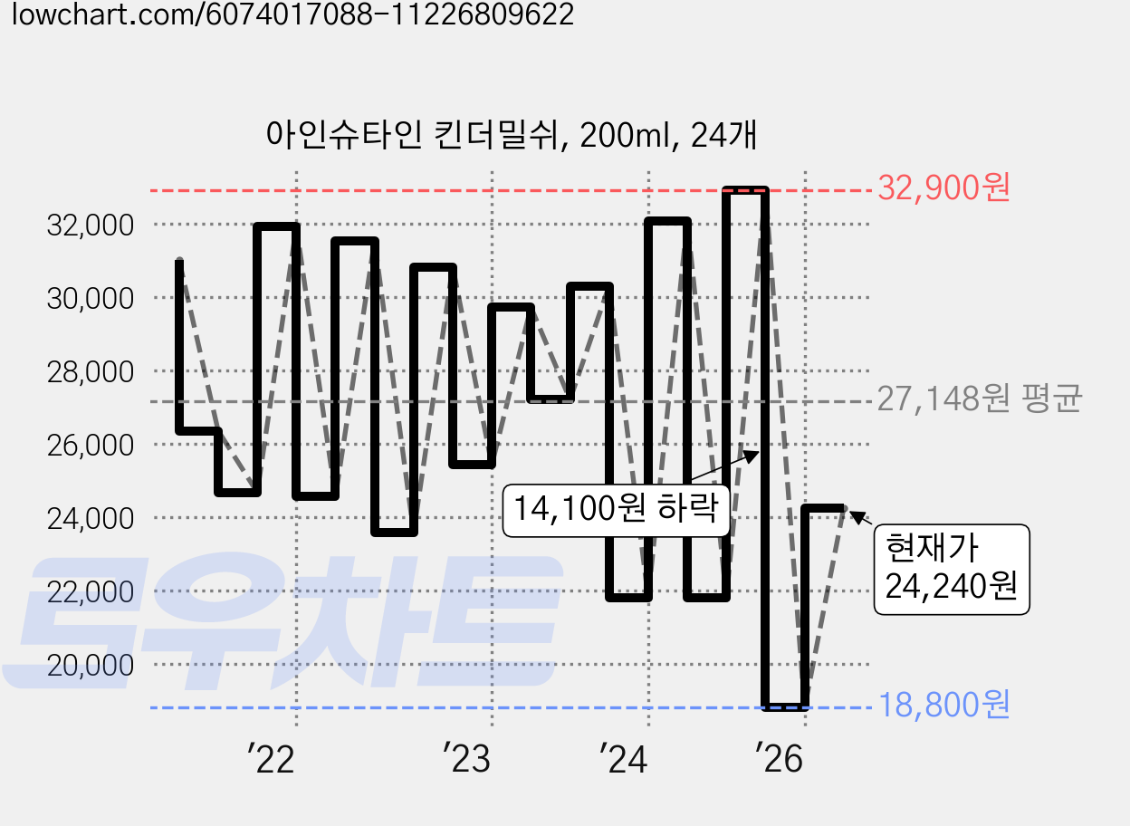 아인슈타인 킨더밀쉬, 200ml, 24개 가격 변동 차트, 현재가 24,240원, 관측 최저가 18,800원