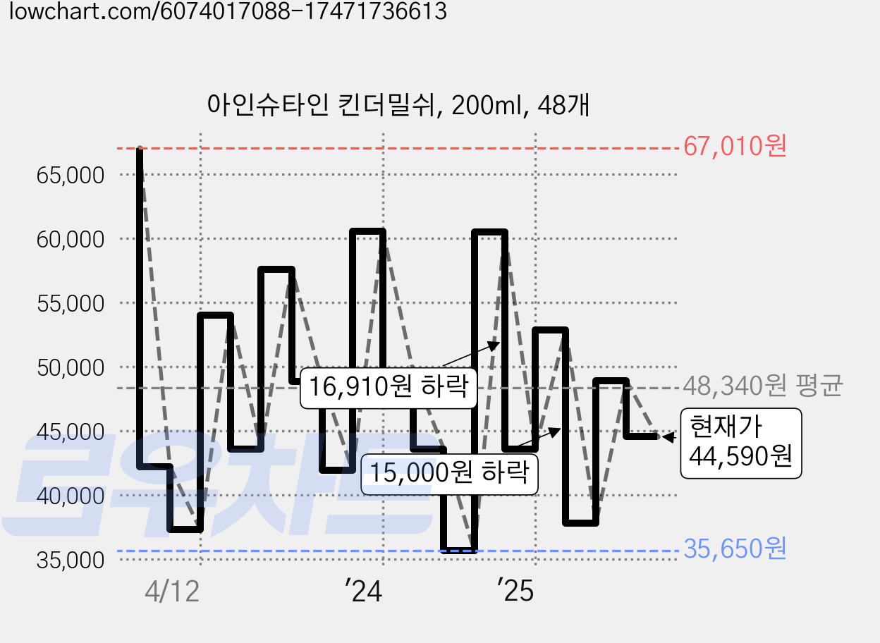 아인슈타인 킨더밀쉬, 200ml, 48개 가격 변동 차트, 현재가 44,590원, 관측 최저가 32,550원