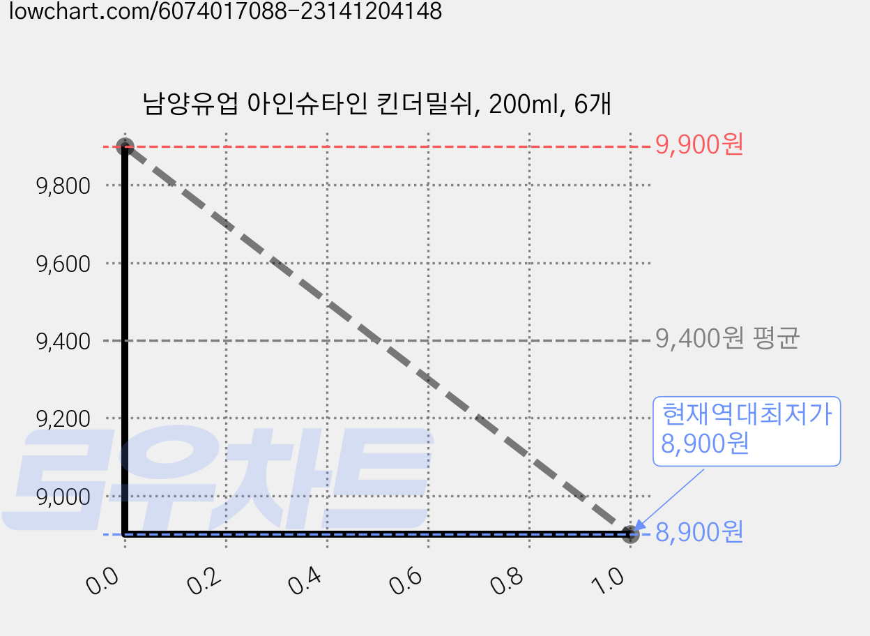 남양유업 아인슈타인 킨더밀쉬, 200ml, 6개 가격 변동 차트, 현재가 8,900원, 역대최저가