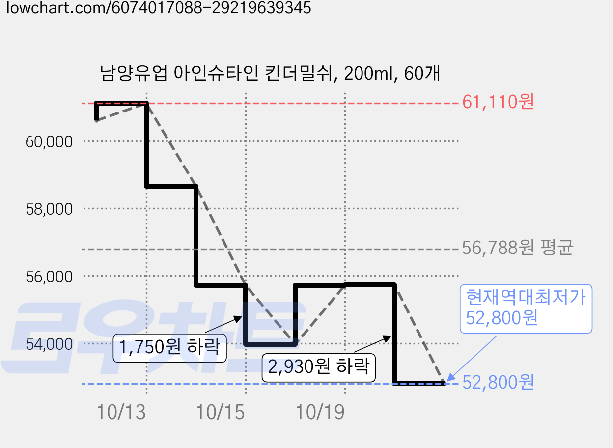 남양유업 아인슈타인 킨더밀쉬, 200ml, 60개 가격 변동 차트, 현재가 52,800원, 역대최저가