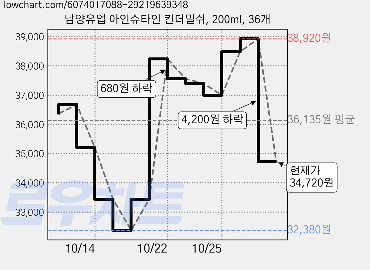 남양유업 아인슈타인 킨더밀쉬, 200ml, 36개 가격 변동 차트, 현재가 34,720원, 관측 최저가 32,380원