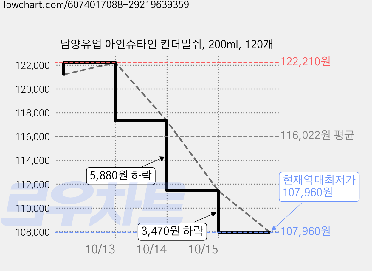 남양유업 아인슈타인 킨더밀쉬, 200ml, 120개 가격 변동 차트, 현재가 107,960원, 역대최저가